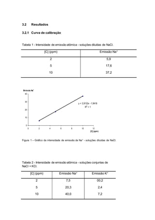 3.2 Resultados
3.2.1 Curva de calibração
Tabela 1 - Intensidade de emissão atômica - soluções diluídas de NaCl.
[C] (ppm) Emissão Na+
2 5,9
5 17,6
10 37,2
y = 3,9133x - 1,9418
R2
= 1
0
10
20
30
40
0 2 4 6 8 10 12
[C] (ppm)
Emissão Na+
Figura 1 – Gráfico da intensidade de emissão de Na+ - soluções diluídas de NaCl.
Tabela 2 - Intensidade de emissão atômica - soluções conjuntas de
NaCl + KCl.
[C] (ppm) Emissão Na+ Emissão K+
2 7,5 00,2
5 20,3 2,4
10 40,0 7,2
 