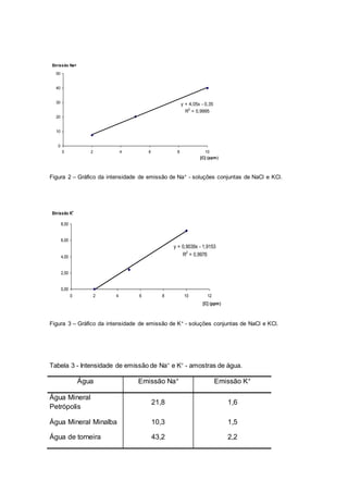 y = 4,05x - 0,35
R2
= 0,9995
0
10
20
30
40
50
0 2 4 6 8 10
[C] (ppm)
Emissão Na+
Figura 2 – Gráfico da intensidade de emissão de Na+ - soluções conjuntas de NaCl e KCl.
y = 0,9039x - 1,9153
R2
= 0,9976
0,00
2,00
4,00
6,00
8,00
0 2 4 6 8 10 12
[C] (ppm)
Emissão K+
Figura 3 – Gráfico da intensidade de emissão de K+ - soluções conjuntas de NaCl e KCl.
Tabela 3 - Intensidade de emissão de Na+
e K+
- amostras de água.
Água Emissão Na+ Emissão K+
Água Mineral
Petrópolis
21,8 1,6
Água Mineral Minalba 10,3 1,5
Água de torneira 43,2 2,2
 