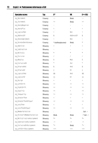 72   Część I n Podstawowe informacje o CLR


       Specjalna nazwa                Typ       C#                  VB          C++/CLI
       op_Decrement                   Unarny    --                  Brak        --

       op_Increment                   Unarny    ++                  Brak        ++

       op_UnaryNegation               Unarny    -                   -           -

       op_UnaryPlus                   Unarny    +                   +           +

       op_LogicalNot                  Unarny    !                   Not         !

       op_AddressOf                   Unarny    &                   AddressOf   &

       op_OnesComplement              Unarny    ~                   Not         ~

       op_PointerDereference          Unarny    * (niebezpieczna)   Brak        *

       op_Addition                    Binarny   +                   +           +

       op_Subtraction                 Binarny   -                   -           -

       op_Multiply                    Binarny   *                   *           *

       op_Division                    Binarny   /                   /           /

       op_Modulus                     Binarny   %                   Mod         %

       op_ExclusiveOr                 Binarny   ^                   Xor         ^

       op_BitwiseAnd                  Binarny   &                   And         &

       op_BitwiseOr                   Binarny   |                   Or          |

       op_LogicalAnd                  Binarny   &&                  And         &&

       op_LogicalOr                   Binarny   ||                  Or          ||

       op_Assign                      Binarny   =                   =           =

       op_LeftShift                   Binarny   <<                  <<          <<

       op_RightShift                  Binarny   >>                  >>          >>

       op_Equality                    Binarny   ==                  =           ==

       op_Inequality                  Binarny   !=                  <>          !=

       op_GreaterThan                 Binarny   >                   >           >

       op_GreaterThanOrEqual          Binarny   >=                  >=          >=

       op_LessThan                    Binarny   <                   <           <

       op_LessThanOrEqual             Binarny   <=                  <=          <=

       op_MemberSelection             Binarny   .                   .           . lub ->
       op_PointerToMemberSelection    Binarny   Brak                Brak        .* lub ->
       op_MultiplicationAssignment    Binarny   *=                  *=          *=

       op_SubtractionAssignment       Binarny   -=                  -=          -=

       op_ExclusiveOrAssignment       Binarny   ^=                  Brak        ^=

       op_LeftShiftAssignment         Binarny   <<=                 <<=         <<=
 