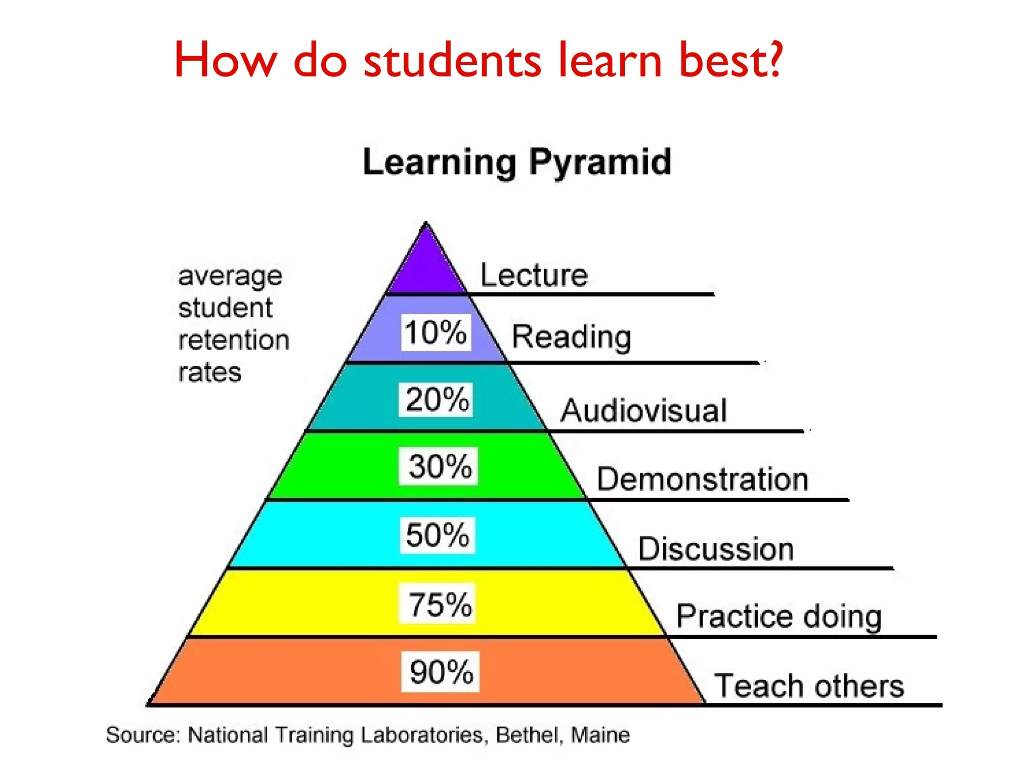 How do students learn best?o

 