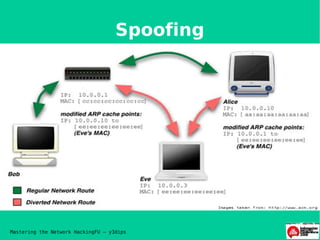 Spoofing




Mastering the Network HackingFU – y3dips
 