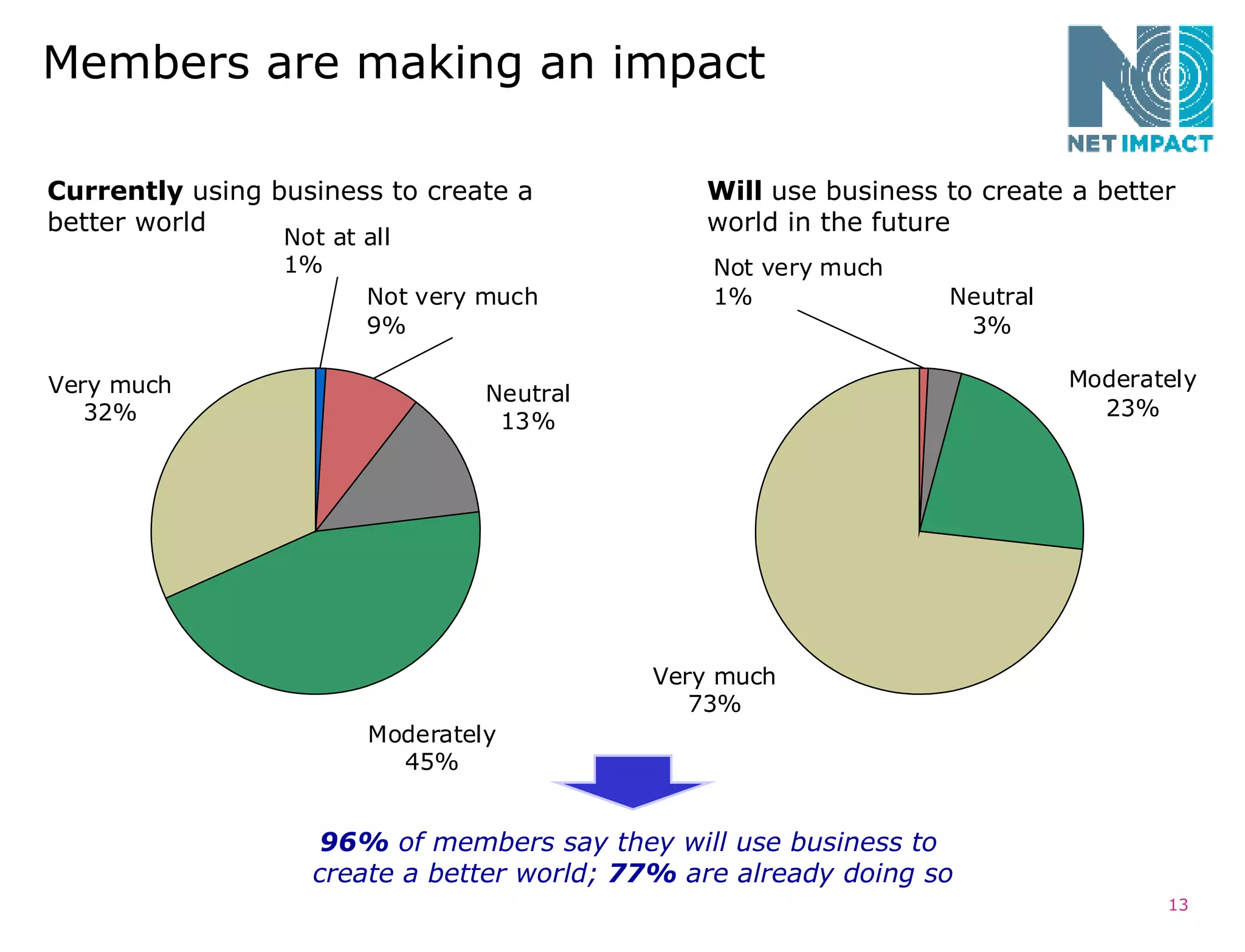 Members are making an impact Currently  using business to create a better world Will  use business to create a better world in the future 96%  of members say they will use business to  create a better world;  77%  are already doing so 