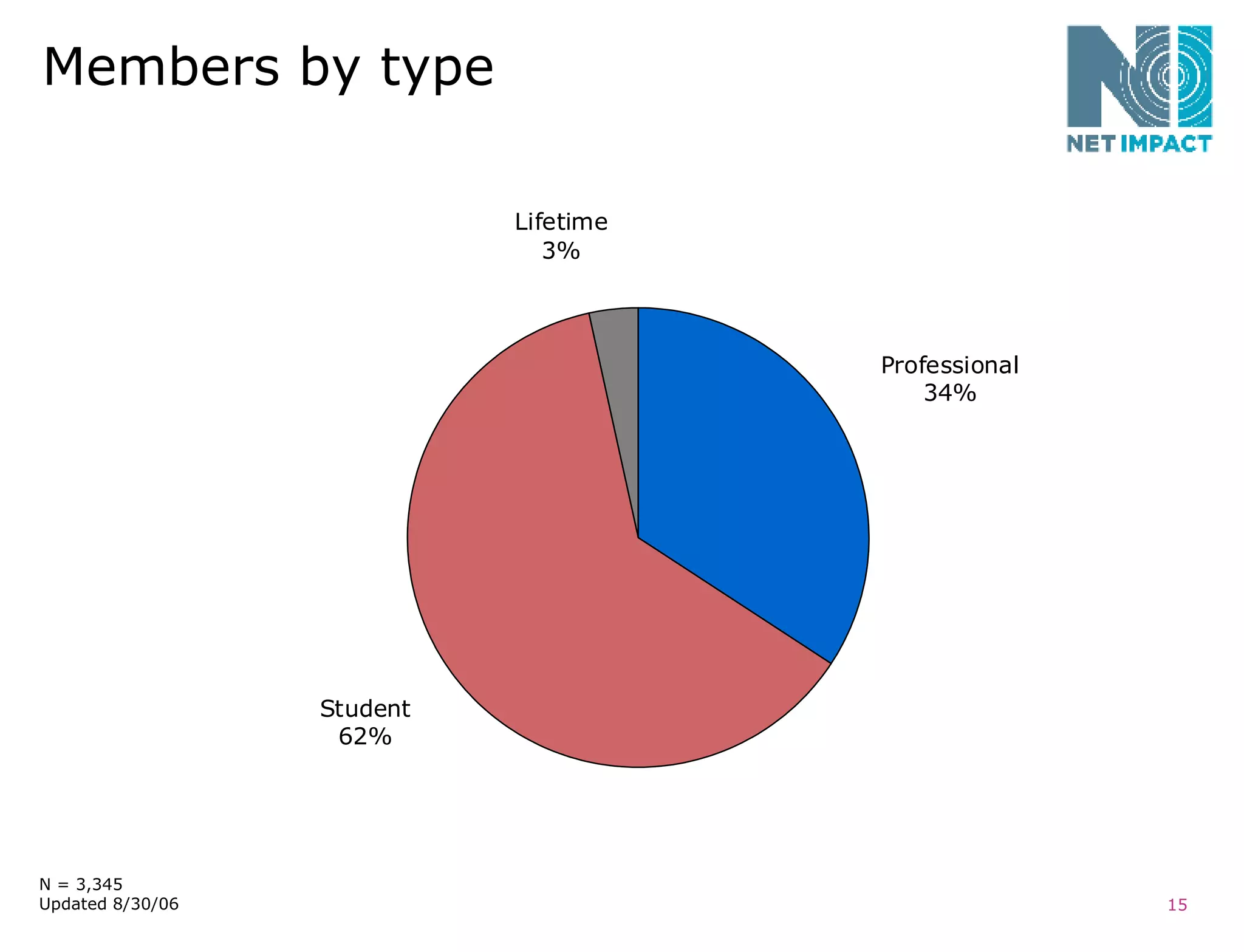 Members by type N = 3,345  Updated 8/30/06 