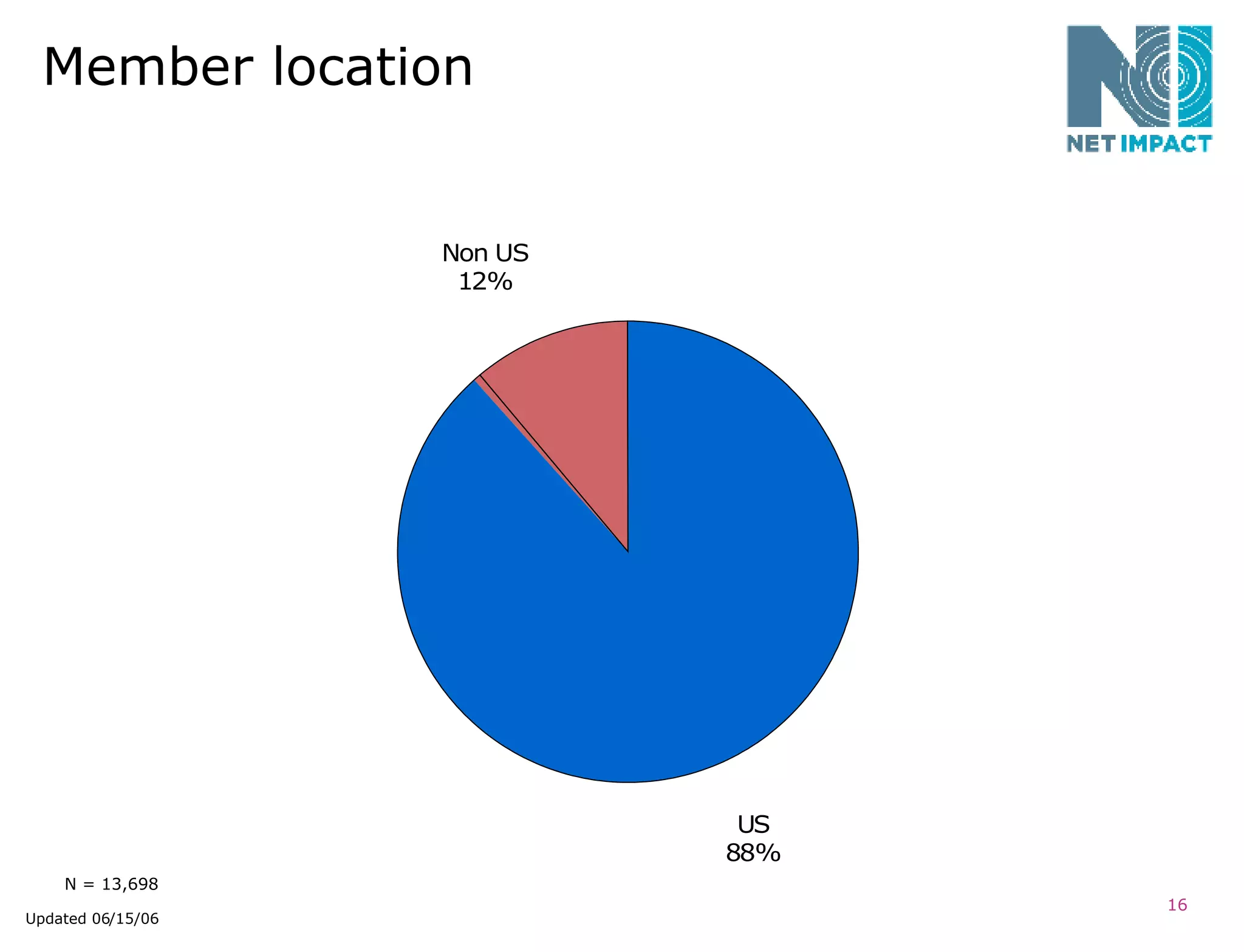 Member location N = 13,698 Updated 06/15/06 