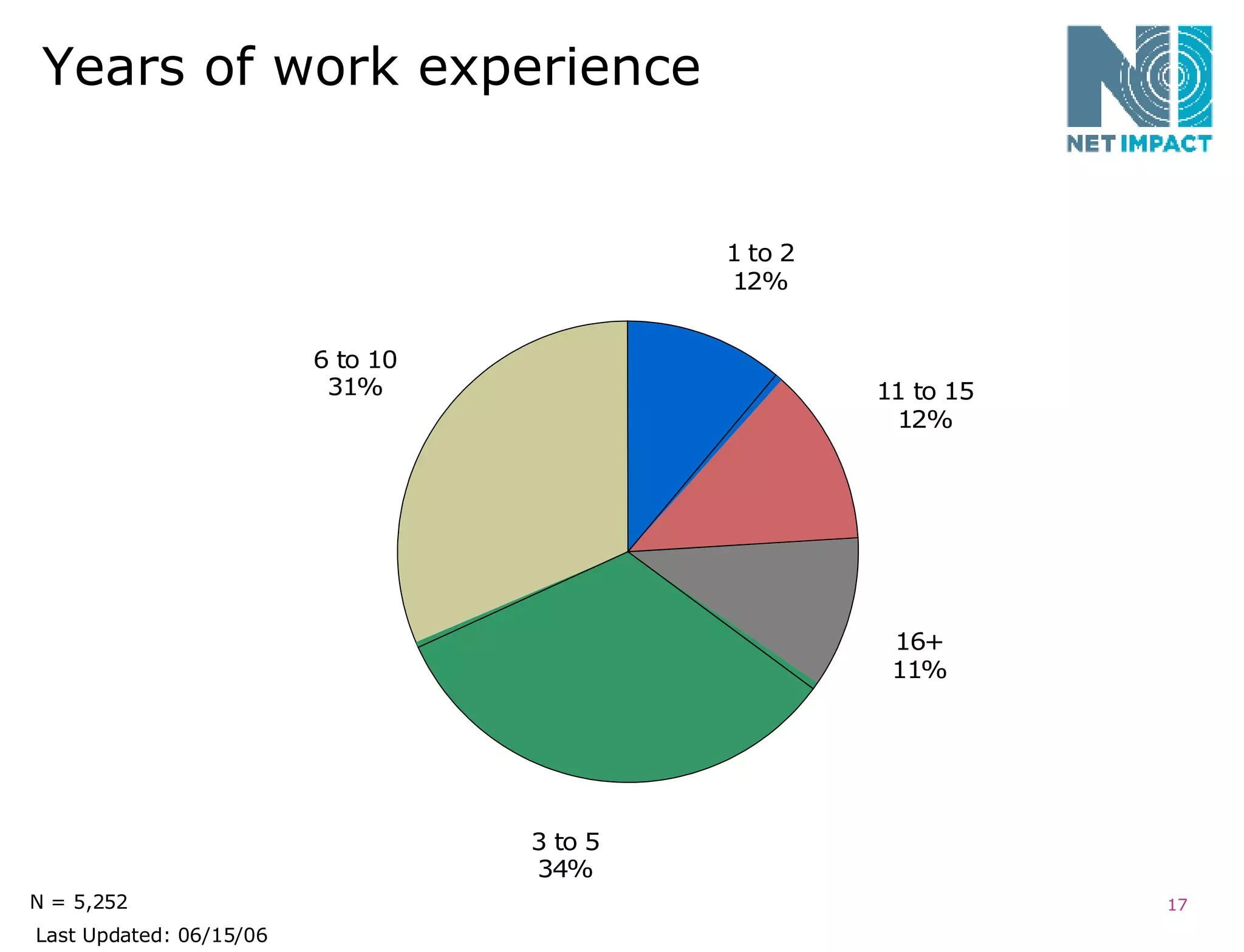 Years of work experience N = 5,252 Last Updated: 06/15/06 