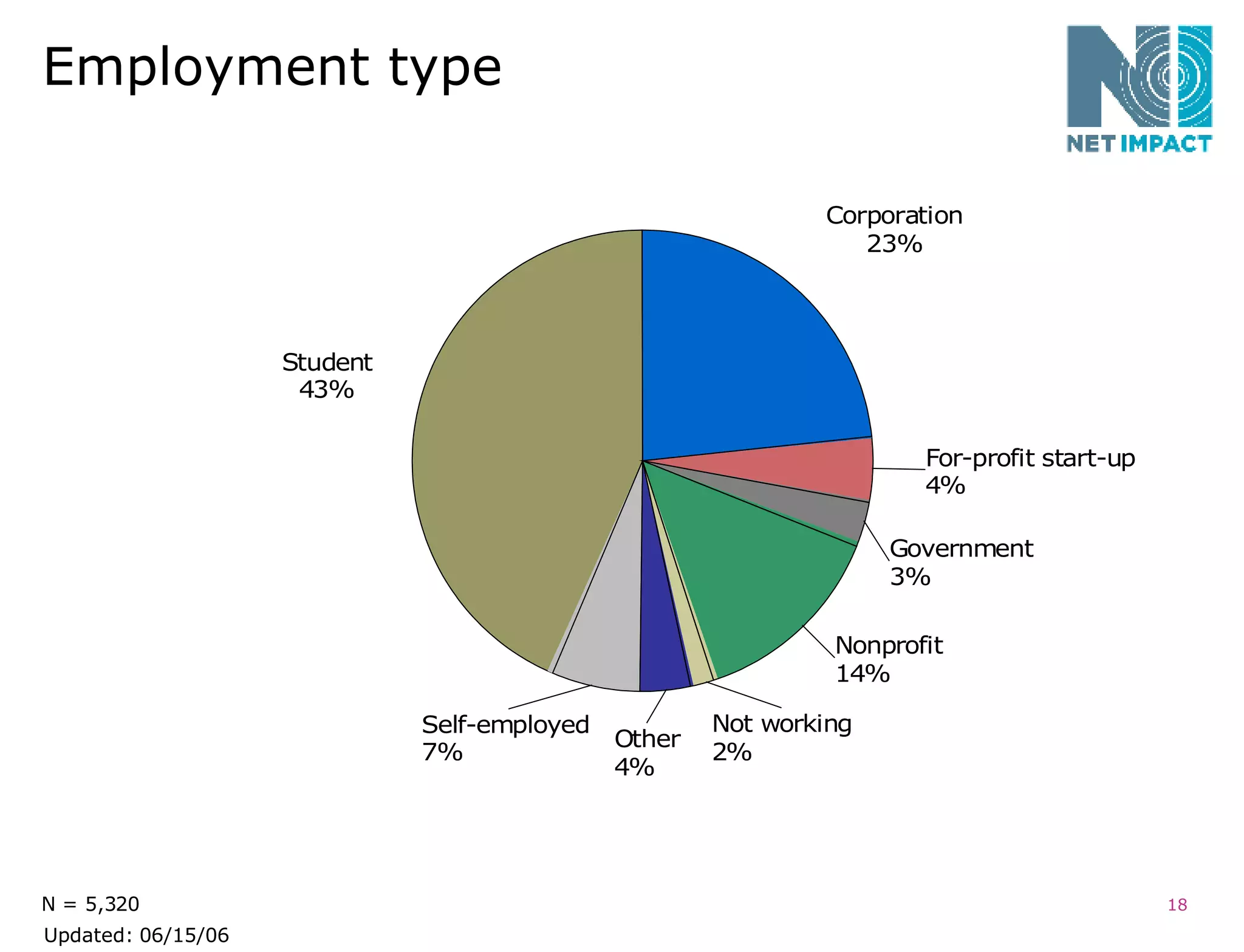 Employment type N = 5,320 Updated: 06/15/06 