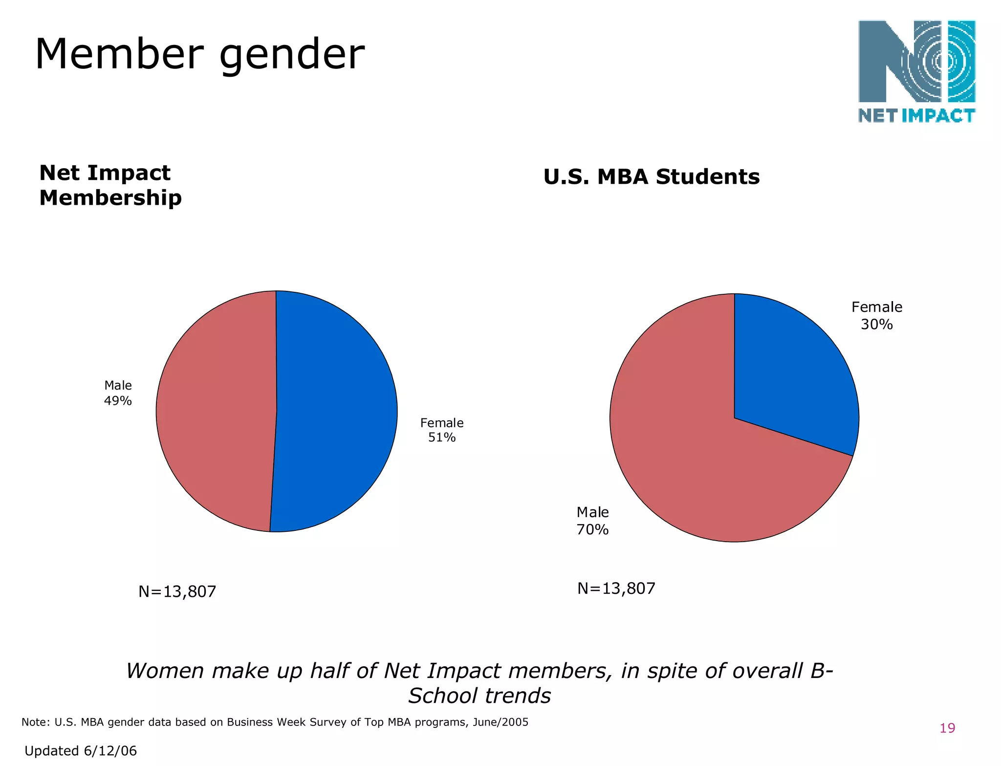 Member gender Note: U.S. MBA gender data based on Business Week Survey of Top MBA programs, June/2005 U.S. MBA Students Net Impact Membership Women make up half of Net Impact members, in spite of overall B-School trends N=13,807 Updated 6/12/06 N=13,807 