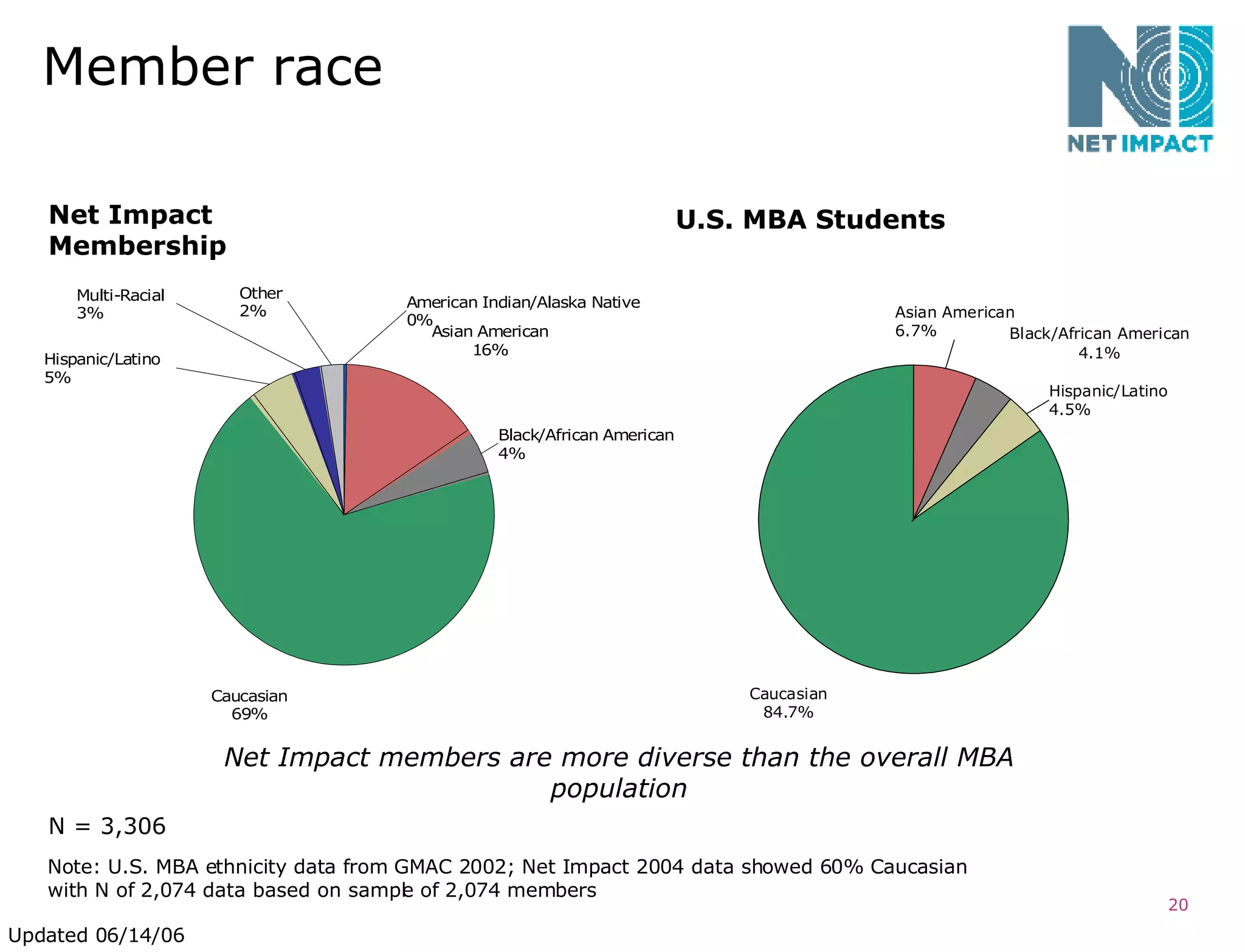 Member race Note: U.S. MBA ethnicity data from GMAC 2002; Net Impact 2004 data showed 60% Caucasian with N of 2,074 data based on sample of 2,074 members U.S. MBA Students Net Impact Membership Net Impact members are more diverse than the overall MBA population N = 3,306 Updated 06/14/06 
