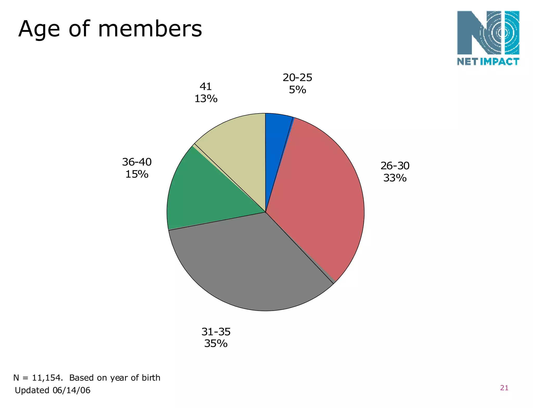 Age of members N = 11,154.  Based on year of birth Updated 06/14/06 