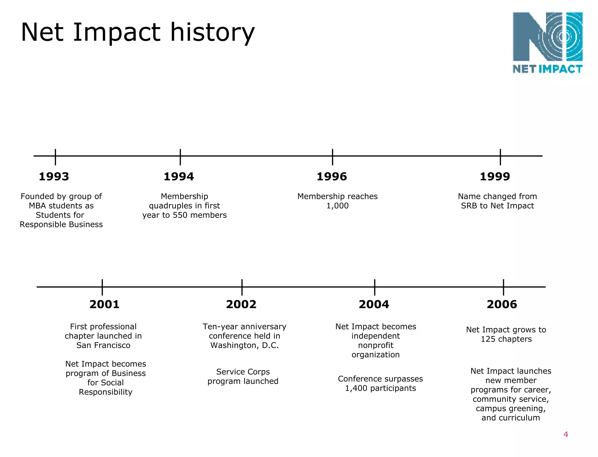 Net Impact history 1993 Founded by group of MBA students as Students for  Responsible Business 1994 Membership quadruples in first year to 550 members Net Impact becomes independent nonprofit organization 2004 Net Impact grows to 125 chapters 2006 Ten-year anniversary conference held in Washington, D.C. First professional chapter launched in San Francisco 2001 Service Corps program launched 2002 1999 Name changed from SRB to Net Impact Net Impact becomes program of Business for Social Responsibility 1996 Membership reaches 1,000 Conference surpasses 1,400 participants Net Impact launches new member programs for career, community service, campus greening, and curriculum 