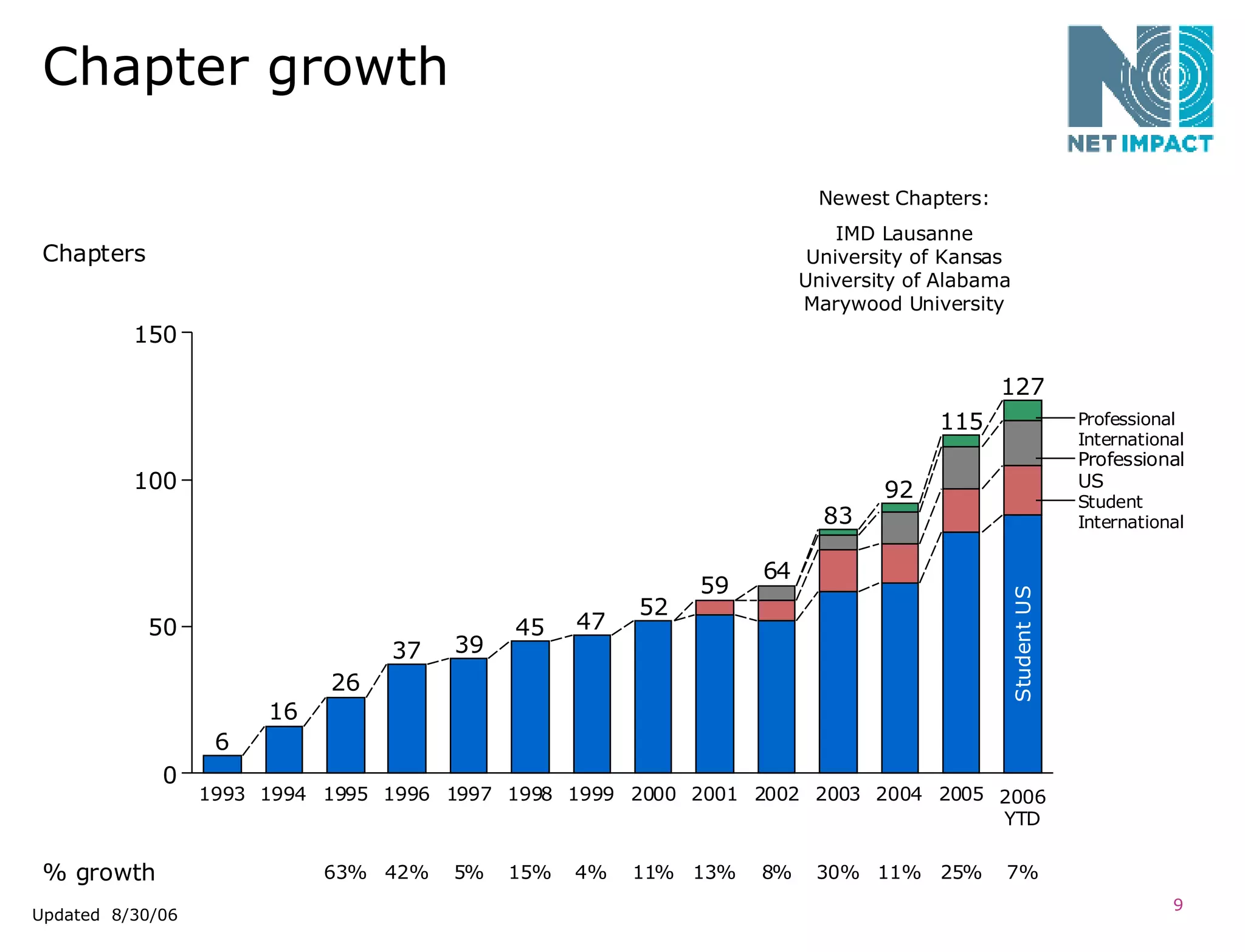 Chapter growth Updated  8/30/06 Newest Chapters: IMD Lausanne University of Kansas University of Alabama Marywood University 