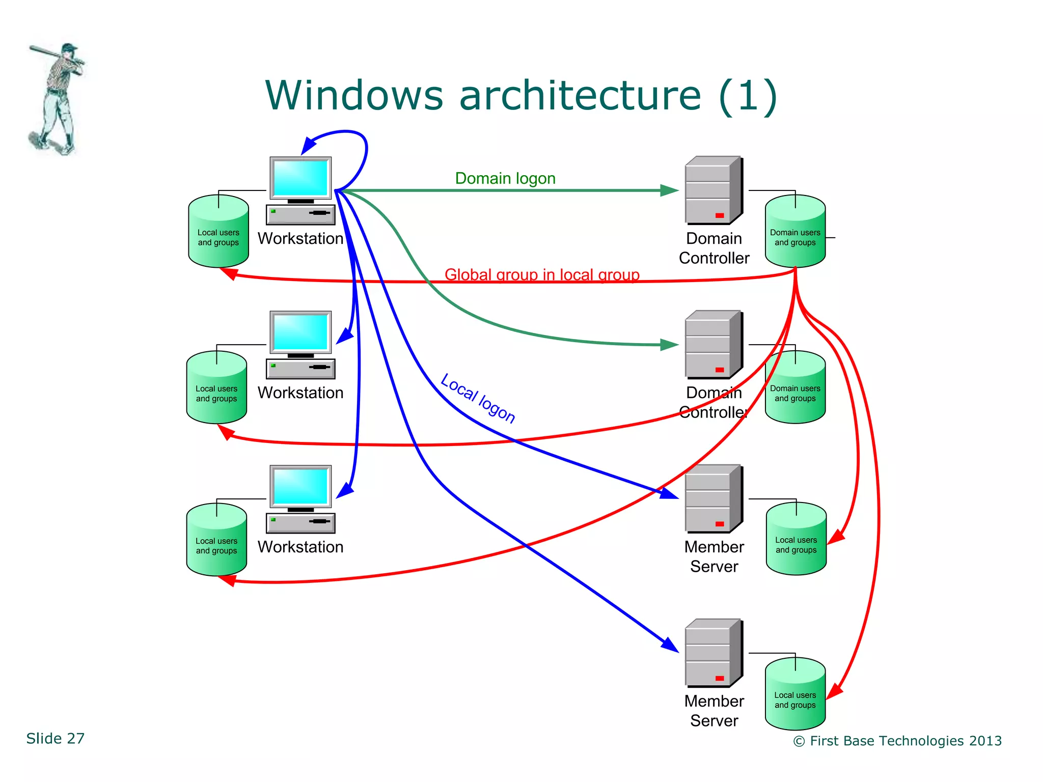 Windows architecture (1)
                                        Domain logon


           Local users                                                            Domain users
           and groups    Workstation                                  Domain       and groups

                                                                     Controller
                                       Global group in local group




                                       Lo
           Local users
                         Workstation        ca                        Domain      Domain users
           and groups                            l lo                              and groups
                                                        go           Controller
                                                             n




           Local users                                                             Local users
           and groups    Workstation                                 Member        and groups

                                                                     Server




                                                                                   Local users
                                                                     Member        and groups

                                                                     Server
Slide 27                                                                               © First Base Technologies 2013
 