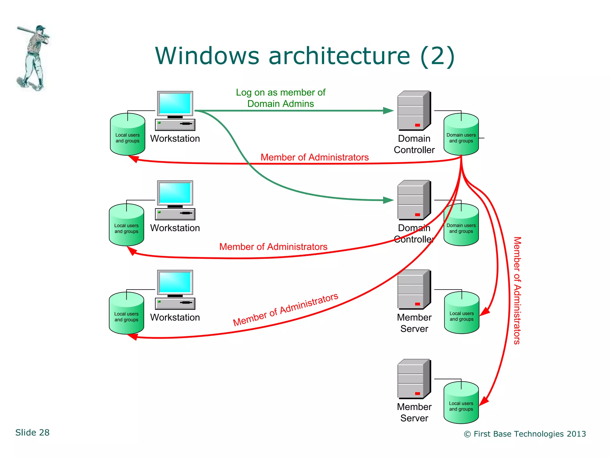 Windows architecture (2)
                                          Log on as member of
                                            Domain Admins


           Local users                                                                          Domain users
           and groups    Workstation                                                Domain       and groups

                                                                                   Controller
                                                   Member of Administrators




           Local users                                                                          Domain users
           and groups    Workstation                                                Domain       and groups

                                                                                   Controller




                                                                                                                  Member of Administrators
                                       Member of Administrators




                                                                              rs
                                                                 inis   trato
           Local users
                                                   er o   f Ad m                                 Local users
                         Workstation           b                                   Member
                                          Me m
           and groups                                                                            and groups

                                                                                   Server




                                                                                                 Local users
                                                                                   Member        and groups

                                                                                   Server
Slide 28                                                                                               © First Base Technologies 2013
 