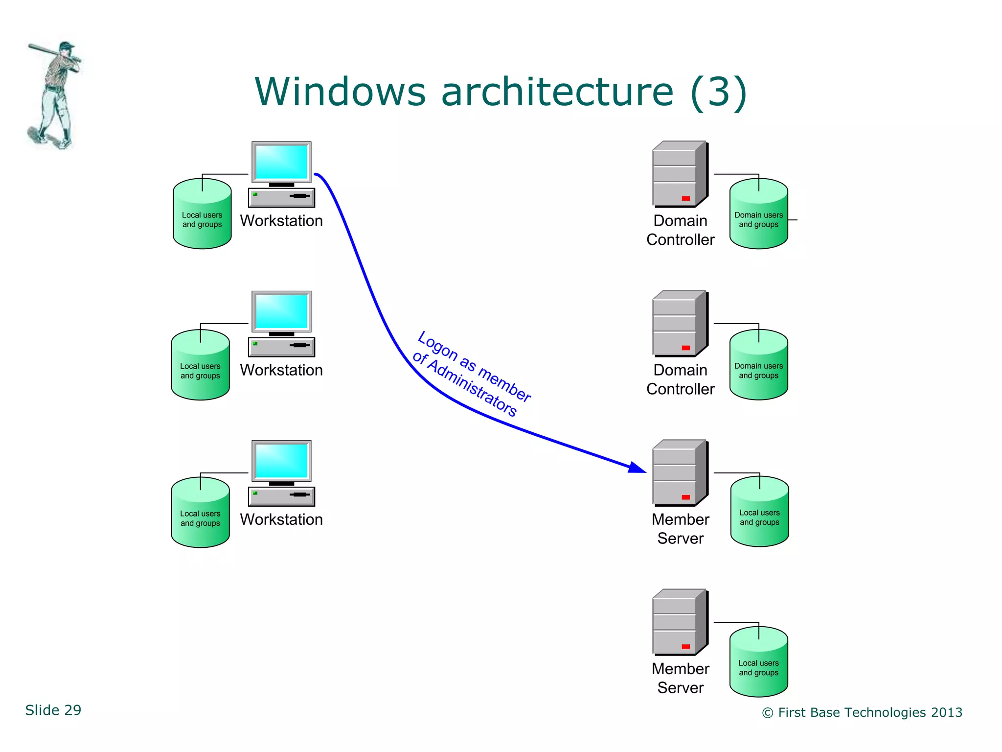 Windows architecture (3)

           Local users                                                         Domain users
           and groups    Workstation                               Domain       and groups

                                                                  Controller




                                        Lo
                                           g
                                       of on a
           Local users                   Ad s m                                Domain users
                         Workstation         mi                    Domain
           and groups
                                                n i s e mb                      and groups

                                                     tra      e   Controller
                                                         tor r
                                                            s




           Local users                                                          Local users
           and groups    Workstation                              Member        and groups

                                                                  Server




                                                                                Local users
                                                                  Member        and groups

                                                                  Server
Slide 29                                                                              © First Base Technologies 2013
 