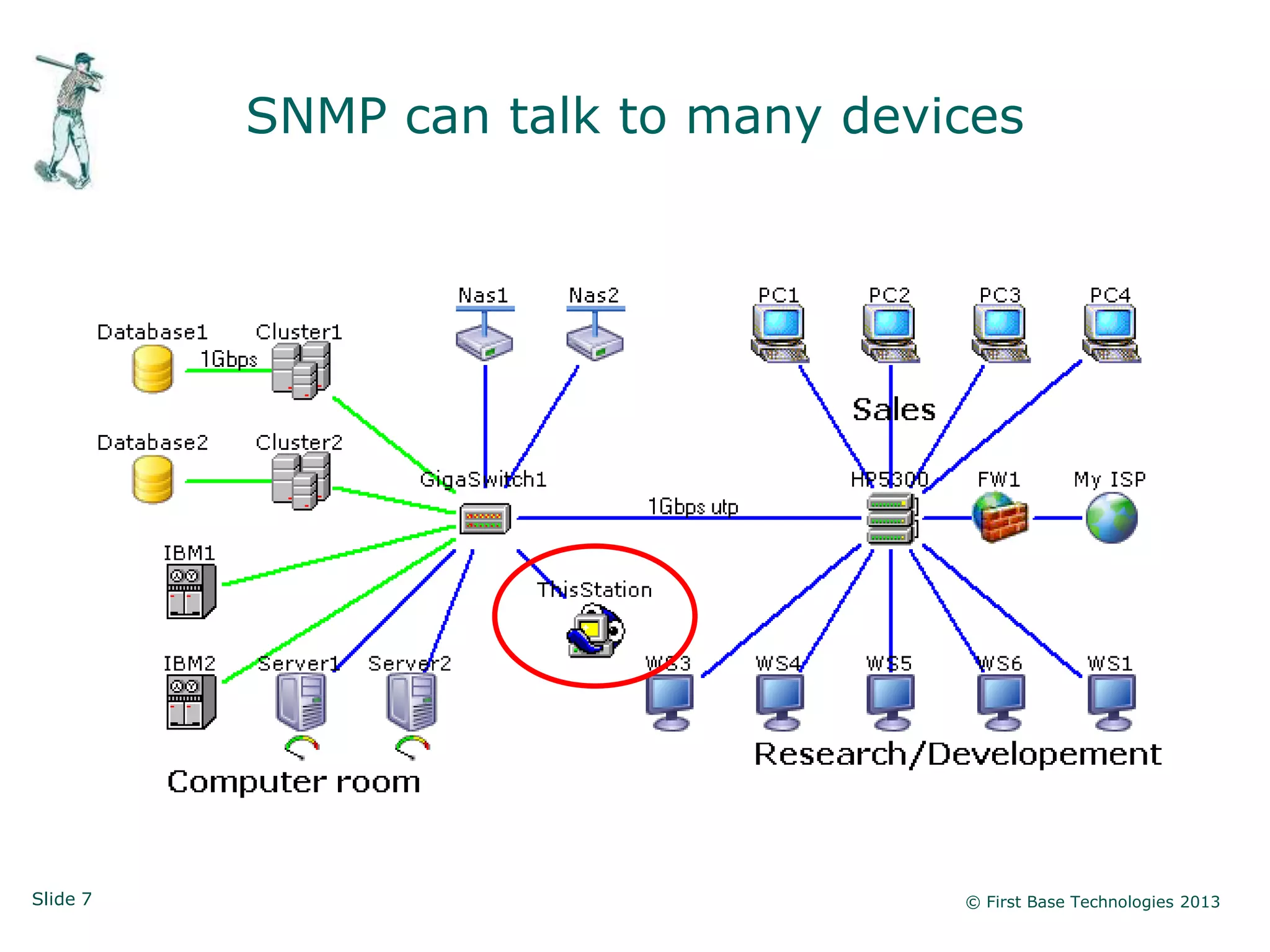 SNMP can talk to many devices




Slide 7                             © First Base Technologies 2013
 