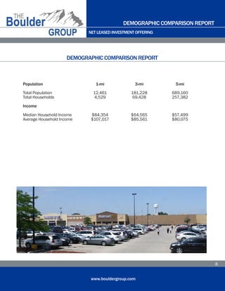 NET LEASED INVESTMENT OFFERING
www.bouldergroup.com
8
Population 1-mi 3-mi 5-mi
Total Population 12,461 181,228 689,160
Total Households 4,529 69,428 257,382
Income
Median Household Income $84,354 $64,565 $57,499
Average Household Income $107,017 $85,561 $80,075
DEMOGRAPHIC COMPARISON REPORT
DEMOGRAPHIC COMPARISON REPORT
 