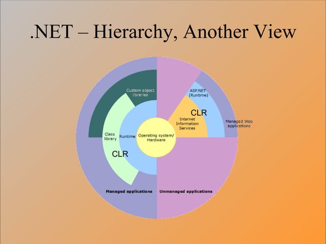 .Net Overview -- Training (Lesson 1) | PPT