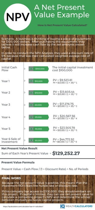 A Net Present
Value Example
How Is Net Present Value Calculated?
Scenario: A business is thinking of buying a piece of equipment
for $100,000 dollars. After purchasing the equipment, they
believe it will increase cash flow by the net amounts shown
below.
In order to conduct the NPV Analysis, they used a discount rate of
5% because that was their calculated weighted average cost of
capital.
Initial Cash
Flow
The initial capital investment
cost $100,000
PV = $9,523.81
PV = $13,605.44
-$100,000
$10,000
$15,000Year 2
PV = $17,276.75
PV = $20,567.56
PV = $23,505.78
20,000
25,000
30,000
Year 1
Year 3
Year 4
Year 5
60,000
Year 6 Sale of
Investment
PV = $44,772.92
PV = $10,000 / (1 + .05) ^ 1
PV = $15,000 / (1 + .05) ^ 2
PV = $20,000 / (1 + .05) ^ 3
PV = $25,000 / (1 + .05) ^ 4
PV = $30,000 / (1 + .05) ^ 5
PV = $60,000 / (1 + .05) ^ 6
Present Value Formula
Present Value = Cash Flow / (1 + Discount Rate) ^ No. of Periods
Net Present Value Result
Sum of Each Year's Present Value = $129,252.27
Because the net present value is positive, this means that the
investment ROI clears the hurdle rate or discount rate.
If this company has access to $100,000, they should embark on
this project. If capital is limited, they can use net present value to
calculate a competing project's NPV and determine the winner
between mutually exclusive capital projects.
FINAL WORD
T1: Double click to editT1: Double click to edit
https://iqcalculators.com/calculator/npv-irr-calculator/
 