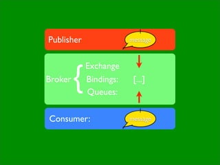 Publisher                message




         {
             Exchange
Broker       Bindings:    [...]
             Queues:

Consumer:                message
 