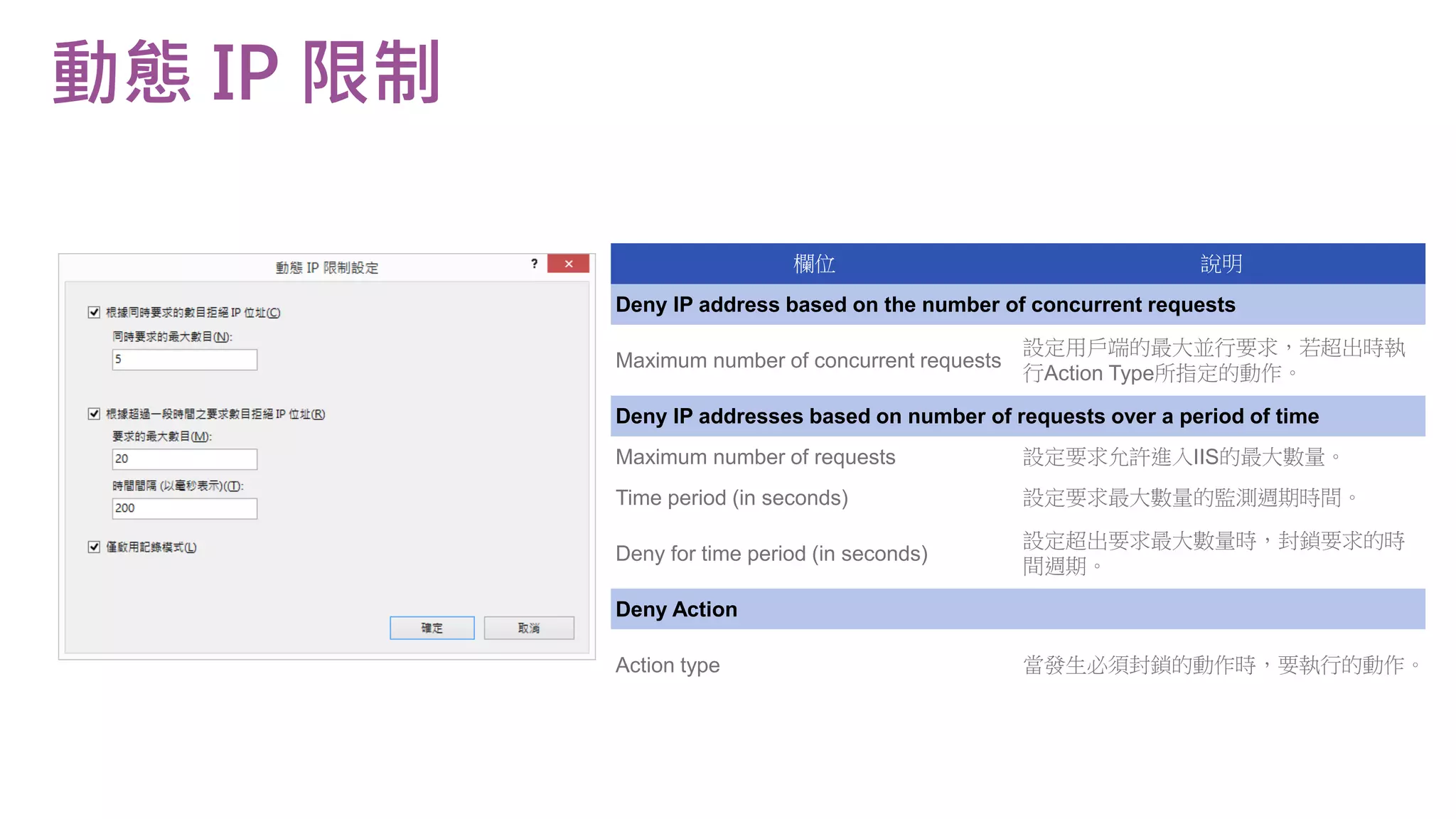 動態 IP 限制 欄位 說明 Deny IP address based on the number of concurrent requests Maximum number of concurrent requests 設定用戶端的最大並行要求，若超出時執 行Action Type所指定的動作。 Deny IP addresses based on number of requests over a period of time Maximum number of requests 設定要求允許進入IIS的最大數量。 Time period (in seconds) 設定要求最大數量的監測週期時間。 Deny for time period (in seconds) 設定超出要求最大數量時，封鎖要求的時 間週期。 Deny Action Action type 當發生必須封鎖的動作時，要執行的動作。 