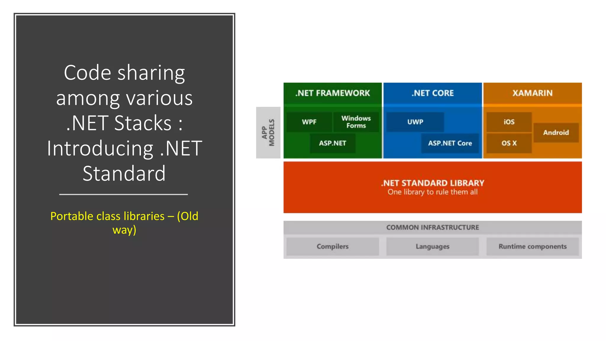 Code sharing
among various
.NET Stacks :
Introducing .NET
Standard
Portable class libraries – (Old
way)
 