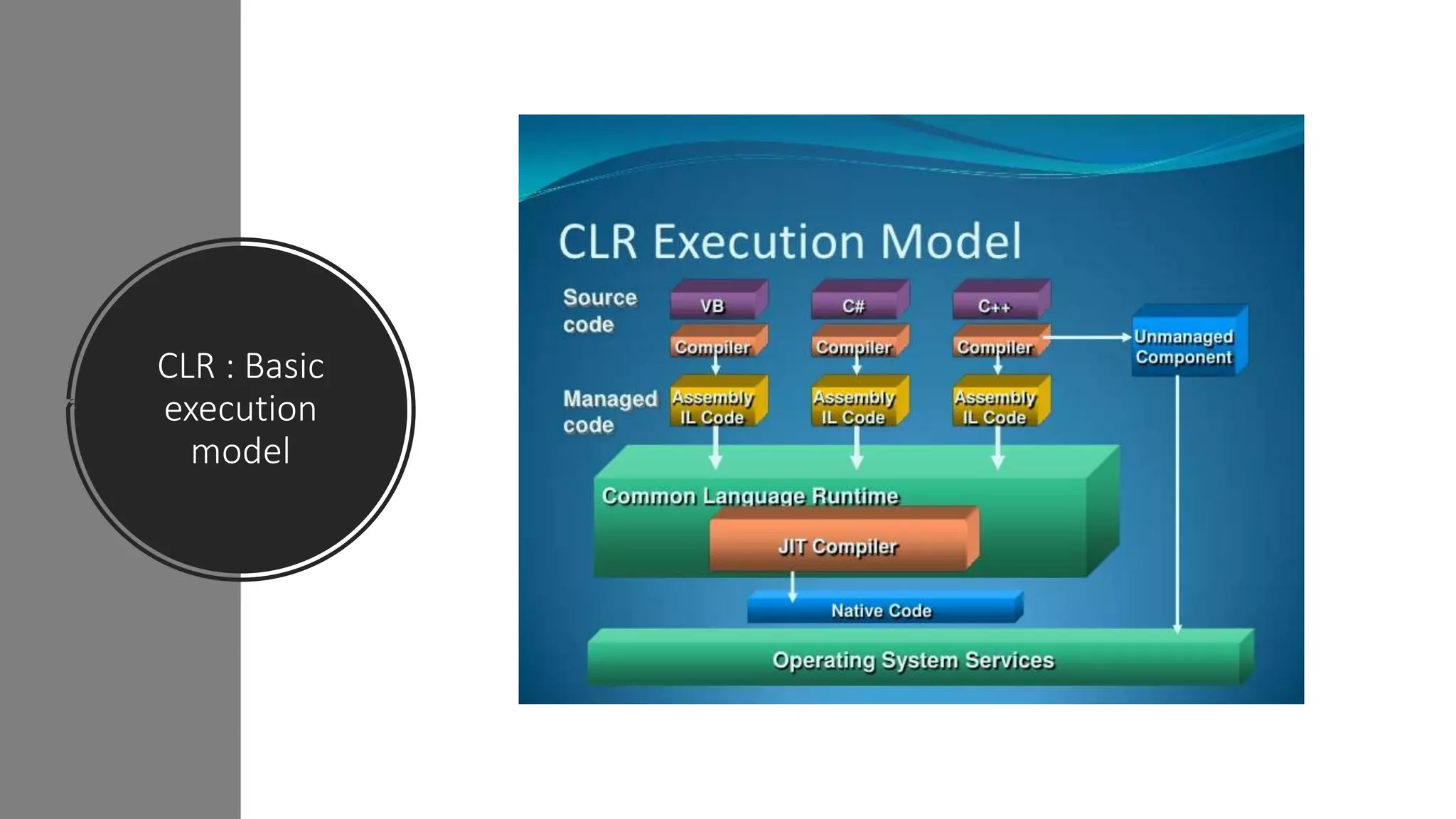 CLR : Basic
execution
model
 