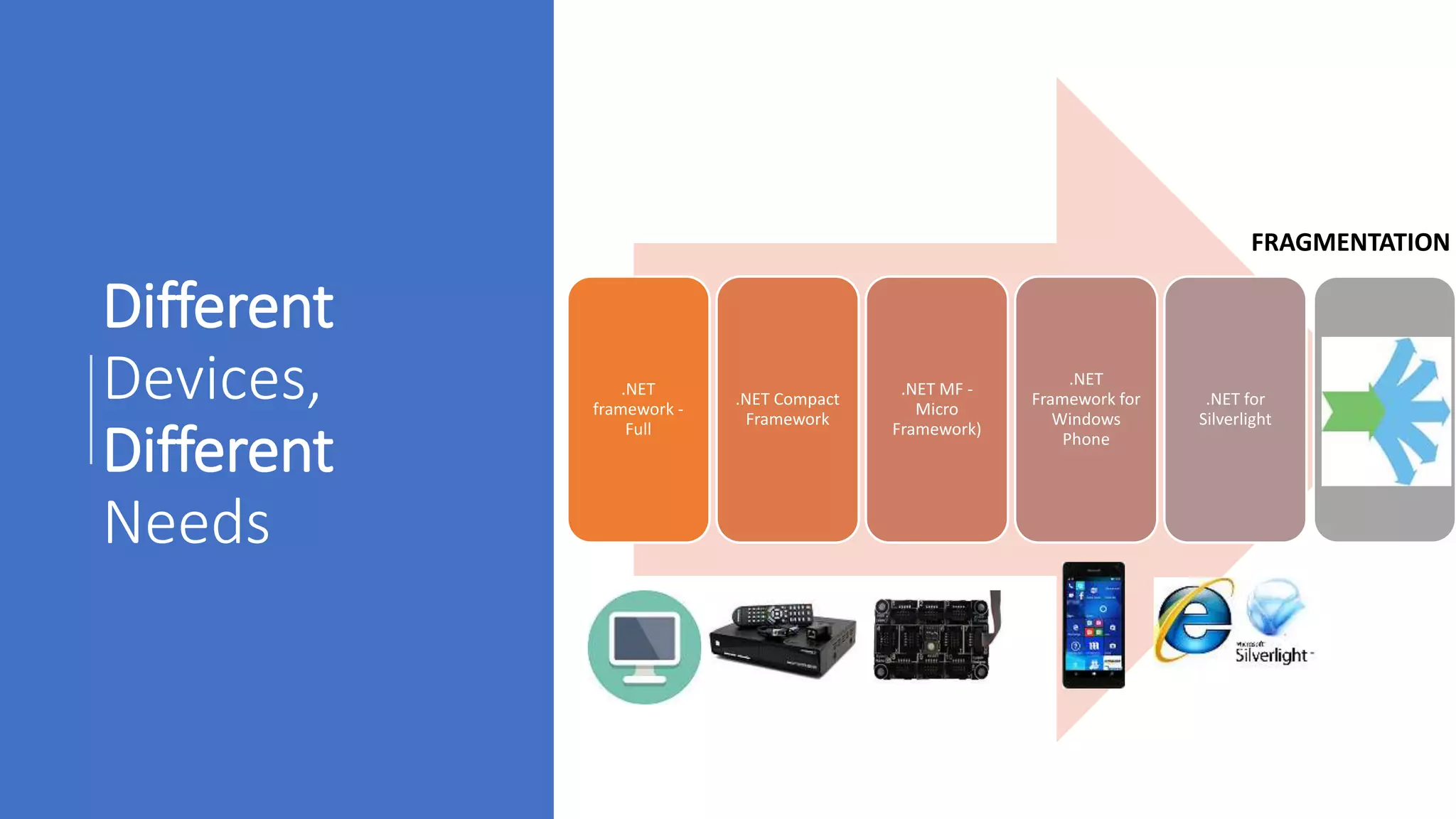 Different
Devices,
Different
Needs
.NET
framework -
Full
.NET Compact
Framework
.NET MF -
Micro
Framework)
.NET
Framework for
Windows
Phone
.NET for
Silverlight
Fragmentation
of .Net
framework
FRAGMENTATION
 