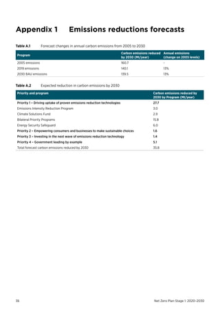 Emission Reduction Programs NSW Government Net Zero Emissions Plan | PDF