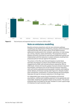 NSW Government Net Zero Emissions Plan