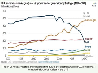 The 94 US nuclear reactors are still generating 20% of our electricity with no CO2 emissions.
What is the future of nuclear in the US ?
 