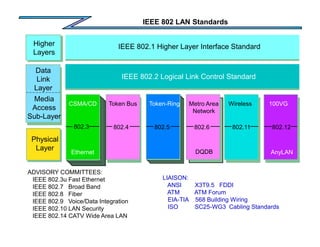 IEEE 802 LAN Standards
IEEE 802.1 Higher Layer Interface Standard
IEEE 802.2 Logical Link Control Standard
Higher
Layers
Data
Link
Layer
Media
Access
Sub-Layer
Physical
Layer
CSMA/CD Token Bus Token-Ring Metro Area
Network
Wireless 100VG
Ethernet AnyLAN
802.3 802.4 802.5 802.6 802.11 802.12
LIAISON:
ANSI X3T9.5 FDDI
ATM ATM Forum
EIA-TIA 568 Building Wiring
ISO SC25-WG3 Cabling Standards
DQDB
ADVISORY COMMITTEES:
IEEE 802.3u Fast Ethernet
IEEE 802.7 Broad Band
IEEE 802.8 Fiber
IEEE 802.9 Voice/Data Integration
IEEE 802.10 LAN Security
IEEE 802.14 CATV Wide Area LAN
 
