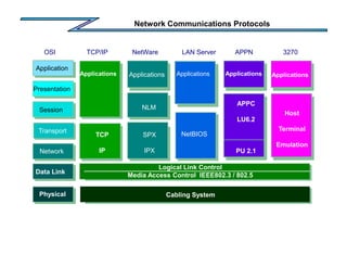 Network Communications Protocols
Application
Presentation
Session
Transport
Network
Data Link
Physical
OSI TCP/IP
Applications
NetWare
Applications Applications
APPN 3270
Applications
Logical Link Control
Media Access Control IEEE802.3 / 802.5
Cabling System
TCP
IP
NLM
SPX
IPX
NetBIOS
APPC
LU6.2
PU 2.1
Host
Terminal
Emulation
LAN Server
Applications
 