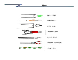 Media
Twisted Pair
Shielded Twisted Pair
Coaxial Cable
Twinaxial Cable
CATV Cable
Fiber Optics
Mixed Media
 