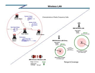 Wireless LAN
 600 - 800
feet
 195 - 250
meters
Number of Users
 Authorized:
Unlimited
 Logged-on: 50
max
Number of Cells
 Per Network:
60
 Overlapping:
20+
Open Space Range:
Performance
 Transmission Rate: 1
Mbps
 Average Real Data
Throughput
(with compression): .5 - 1.2 Mbps
Base Station
Remote Station
Remote
Station
Remote Station
In-building
range and coverage
dependent on
building construction
IBM Wireless LAN
Open-space
Range:
(radius) 800 feet
Open-space Coverage:
2.01 million sq ft
Base
Station
707 sq ft
30 feet
IBM Infrared Wireless LAN
Range (diameter):
Single-room
Coverage:
600 feet
IBM Wireless LAN Entry
Open-space
Range:
(radius)
Open-space Coverage:
1.13 million sq ft
Access
Point
Range & Coverage
Characteristics of Radio Frequency Cells
 
