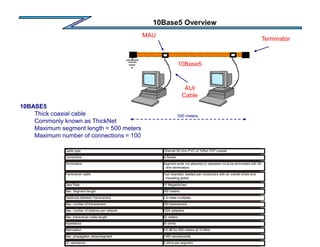 10Base5 Overview
Terminator
10Base5
MAU
AUI
Cable
500 meters
10BASE5
Thick coaxial cable
Commonly known as ThickNet
Maximum segment length = 500 meters
Maximum number of connections = 100
Cable type Ethernet 50 ohm PVC of Teflon FEP coaxial
Connectors N-Series
Termination Segment ends not attached to repeaters must be terminated with 50
ohm terminators
Transceiver cable Four stranded, twisted pair conductors with an overall shield and
insulating jacket
Data Rate 10 Megabits/sec
Max. Segment length 500 meters
Distances between transceivers 2.5 meter multiples
Max. number of transceivers 100 transceivers
Max. number of stations per network 1024 adapters
Max. transceiver cable length 50 meters
Impedance 50 ohms
Attenuation 8.5 dB for 500 meters at 10 MHz
Max. propagation delay/segment 2165 nanoseconds
DC resistance 5 ohms per segment
 