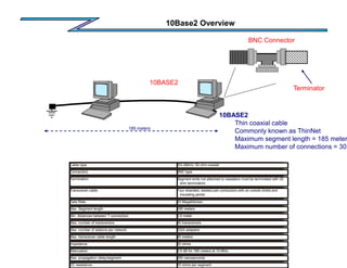 10Base2 Overview
185 meters
BNC Connector
Terminator
10BASE2
10BASE2
Thin coaxial cable
Commonly known as ThinNet
Maximum segment length = 185 meter
Maximum number of connections = 30
Cable type RG-58A/U, 50 ohm coaxial
Connectors BNC type
Termination Segment ends not attached to repeaters must be terminated with 50
ohm terminators
Transceiver cable Four stranded, twisted pair conductors with an overall shield and
insulating jacket
Data Rate 10 Megabits/sec
Max. Segment length 185 meters
Min. distances between T-connectors 0.5 meter
Max. number of transceivers 30 transceivers
Max. number of stations per network 1024 adapters
Max. transceiver cable length 50 meters
Impedance 50 ohms
Attenuation 8.5 dB for 185 meters at 10 MHz
Max. propagation delay/segment 950 nanoseconds
DC resistance 10 ohms per segment
 