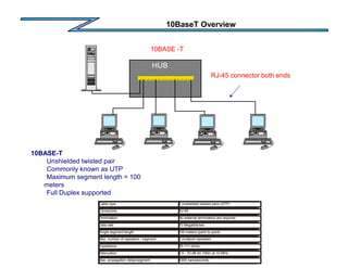10BaseT Overview
RJ-45 connector both ends
HUB
10BASE -T
10BASE-T
Unshielded twisted pair
Commonly known as UTP
Maximum segment length = 100
meters
Full Duplex supported
Cable type 2 unshielded twisted pairs (UTP)
Connectors RJ-45
Termination No external terminators are required
Data rate 10 Megabits/sec
Single segment length 100 meters (point to point)
Max. number of repeaters / segment 2 multiport repeaters
Impedance 85-111 ohms
Attenuation 8.5 - 10 dB for 100m at 10 MHz
Max. propagation delay/segment 1000 nanoseconds
 