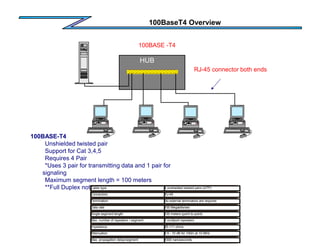 100BaseT4 Overview
RJ-45 connector both ends
HUB
100BASE -T4
100BASE-T4
Unshielded twisted pair
Support for Cat 3,4,5
Requires 4 Pair
*Uses 3 pair for transmitting data and 1 pair for
signaling
Maximum segment length = 100 meters
**Full Duplex not supported
Cable type 4 unshielded twisted pairs (UTP)
Connectors RJ-45
Termination No external terminators are required
Data rate 100 Megabits/sec
Single segment length 100 meters (point to point)
Max. number of repeaters / segment 2 multiport repeaters
Impedance 85-111 ohms
Attenuation 8.5 - 10 dB for 100m at 10 MHz
Max. propagation delay/segment 1000 nanoseconds
 
