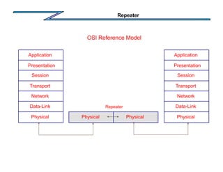 Repeater
OSI Reference Model
Application
Presentation
Session
Transport
Network
Data-Link
Physical Physical Physical
Application
Presentation
Session
Transport
Network
Data-Link
Physical
Repeater
 