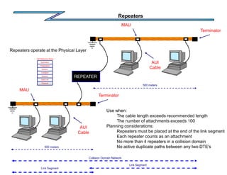 Repeaters
MAU
AUI
Cable
Terminator
500 meters
MAU
AUI
Cable
Terminator
500 meters
REPEATER
Link Segment
Link Segment
Collision Domain Network
Use when:
The cable length exceeds recommended length
The number of attachments exceeds 100
Planning considerations:
Repeaters must be placed at the end of the link segment
Each repeater counts as an attachment
No more than 4 repeaters in a collision domain
No active duplicate paths between any two DTE's
Repeaters operate at the Physical Layer
Application
Presentation
Session
Transport
Network
Data-Link
Physical
OSI Reference Model
 