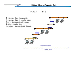10Mbps Ethernet Repeater Rule
REPEATER
REPEATER
REPEATER
REPEATER
5-4-3-2-1 4-3-2
5- no more than 5 segments
4- no more than 4 repeater hops
3- only 3 segments with nodes
2- inter-repeater links
1- makes 1 large collision domain
Collision Domain Network
10Base5 2500m
 