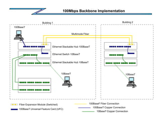 100Mbps Backbone Implementation
Ethernet Stackable Hub 100BaseT
Ethernet Switch 10BaseT
Ethernet Stackable Hub 10BaseT
Fiber Expansion Module (Switched)
100BaseT Universal Feature Card (UFC)
100BaseF Fiber Connection
100BaseT Copper Connection
10BaseT Copper Connection
Multimode Fiber
Building 1 Building 2
10BaseT
100BaseT
10BaseT
 