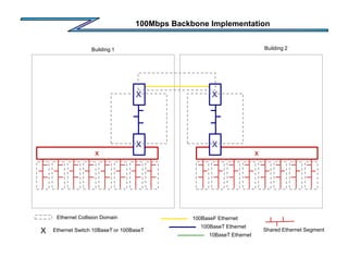 100Mbps Backbone Implementation
Building 1 Building 2
Ethernet Collision Domain
Ethernet Switch 10BaseT or 100BaseT
100BaseF Ethernet
100BaseT Ethernet
10BaseT Ethernet
x
X
X
x
X
X
X Shared Ethernet Segment
 