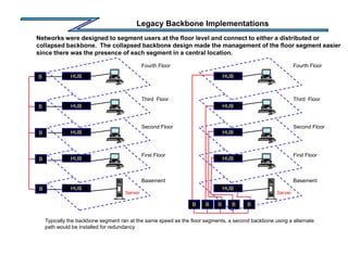 Legacy Backbone Implementations
Networks were designed to segment users at the floor level and connect to either a distributed or
collapsed backbone. The collapsed backbone design made the management of the floor segment easier
since there was the presence of each segment in a central location.
Typically the backbone segment ran at the same speed as the floor segments, a second backbone using a alternate
path would be installed for redundancy
Fourth Floor
Third Floor
Second Floor
First Floor
Basement
Server
HUB
HUB
HUB
HUB
HUB
B
B
B
B
B
Fourth Floor
Third Floor
Second Floor
First Floor
Basement
Server
HUB
HUB
HUB
HUB
HUB
B B
B B
B
 