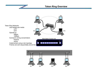 Token Ring Overview
Multi Station Access Unit
W1
W2 W3
W4
RI RO
W1 W2 W4
W3
Token Ring Networks
Use twisted pair media
UTP
STP
Operate at
4Mbps
16Mbps
Connect to wiring concentrators
Passive
Active
Implemented using a star topology
Frames are sent sequentially around the ring
 