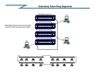 Extending Token Ring Segments
Multi Station Access Units are connected
via the RI / RO ports using patch cables
RI RO
Multi Station Access Unit
RI RO
RI RO
RI RO
W1 W2 W4
W3 W9 W10 W12
W11
W20 W19 W17
W18
W28 W27 W25
W26
W1
W9
W17
 