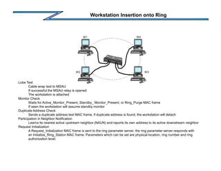 Workstation Insertion onto Ring
W1
W2 W3
W4
Lobe Test
Cable wrap test to MSAU
If successful the MSAU relay is opened
The workstation is attached
Monitor Check
Waits for Active_Monitor_Present, Standby_ Monitor_Present, or Ring_Purge MAC frame
If seen the workstation will assume standby monitor
Duplicate Address Check
Sends a duplicate address test MAC frame, if duplicate address is found, the workstation will detach
Participation in Neighbor Notification
Learns its nearest active upstream neighbor (NAUN) and reports its own address to its active downstream neighbor
Request Initialization
A Request_Initialization MAC frame is sent to the ring parameter server, the ring parameter server responds with
an Initialize_Ring_Station MAC frame. Parameters which can be set are physical location, ring number and ring
authorization level.
 