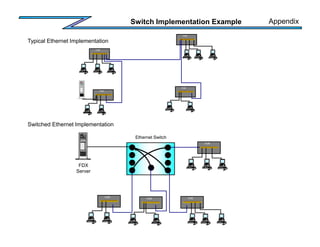 Switch Implementation Example
HUB
HUB
HUB
HUB
Typical Ethernet Implementation
Switched Ethernet Implementation
FDX
Server
HUB HUB
Ethernet Switch
HUB
HUB
Appendix
 