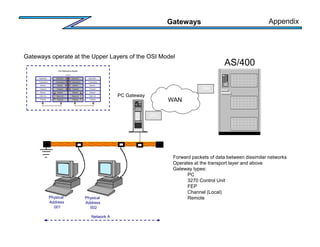 Gateways
Network A
Physical
Address
001
Physical
Address
002
DSU
DSU
WAN
AS/400
Gateways operate at the Upper Layers of the OSI Model
Application
Presentation
Session
Transport
Network
Data-Link
Physical
OSI Reference Model
Application
Presentation
Session
Transport
Network
Data-Link
Physical
Application
Presentation
Session
Transport
Network
Data-Link
Physical
Application
Presentation
Session
Transport
Network
Data-Link
Physical
Gateway
PC Gateway
Forward packets of data between dissimilar networks
Operates at the transport layer and above
Gateway types:
PC
3270 Control Unit
FEP
Channel (Local)
Remote
Appendix
 