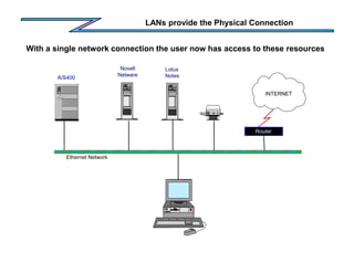 LANs provide the Physical Connection
A/S400
INTERNET
Ethernet Network
Router
Lotus
Notes
Novell
Netware
With a single network connection the user now has access to these resources
 